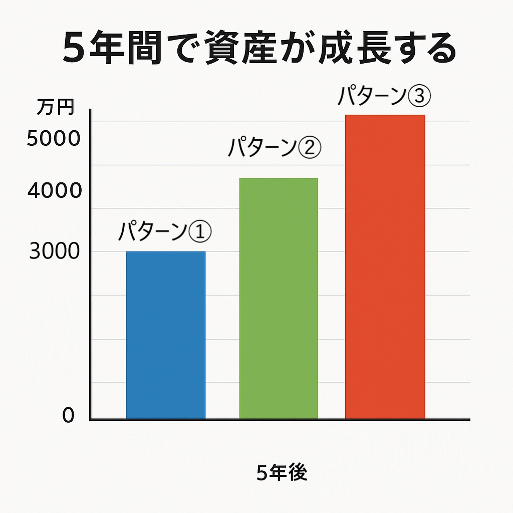 低・中・高リスクの運用パターンをグラフ化