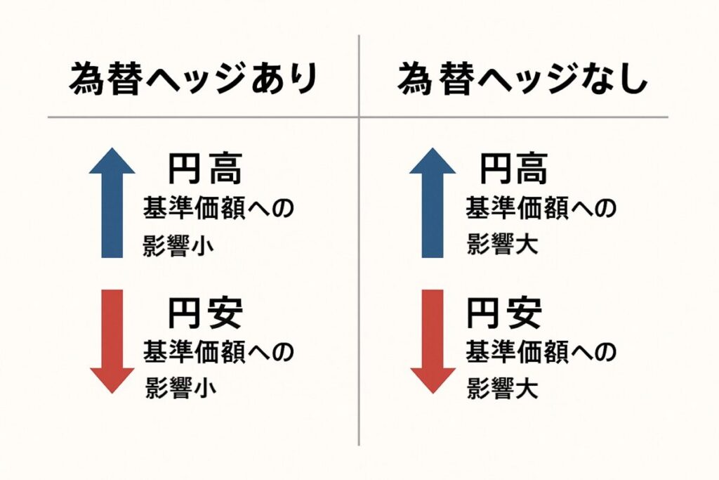 2つの箱で「ヘッジあり」「ヘッジなし」を比較