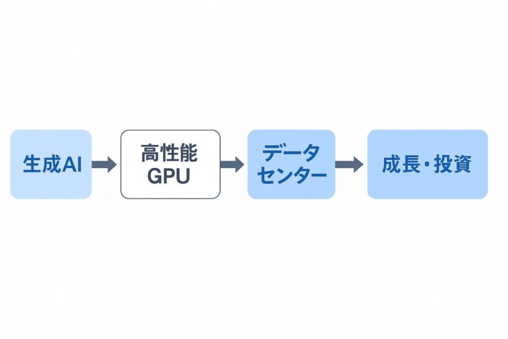 矢印でつなぐ成長フロー「生成AI → 高性能GPU → データセンター → 電力・冷却 → 投資成長」