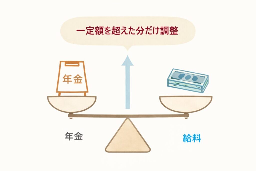 年金と給料の合計が一定額を超えた場合に調整される仕組みを示したシンプルな図解